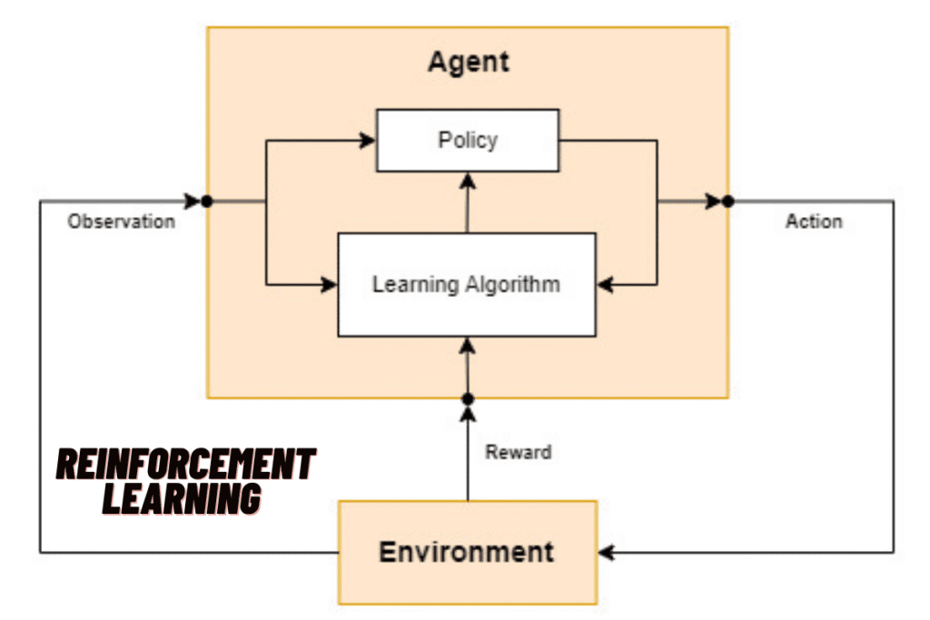 What is Reinforcement Learning in AI?